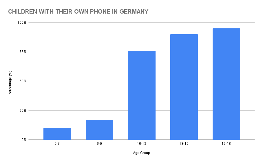 Children With Their Own Phone in Germany