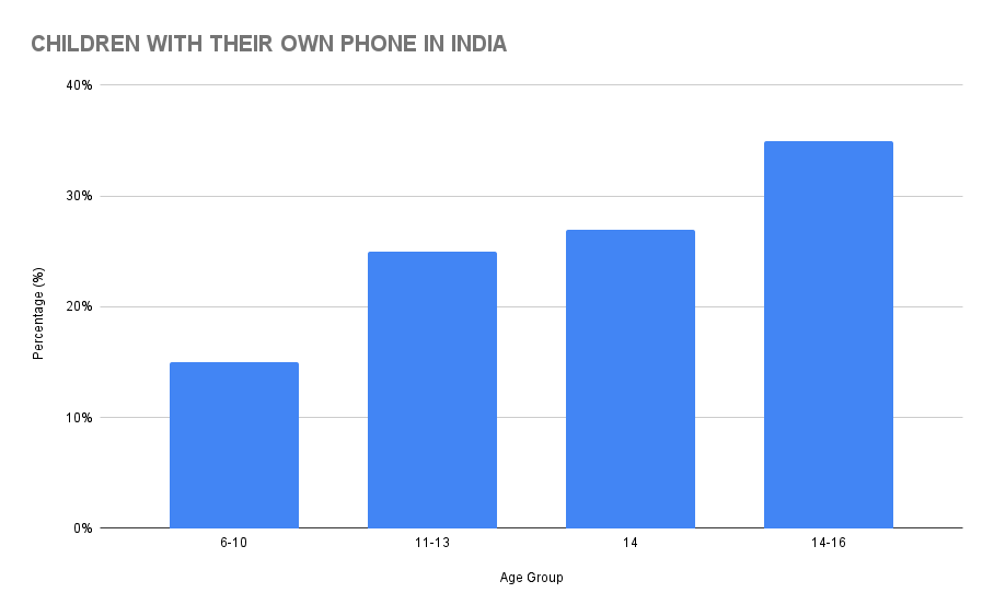 Children With Their Own Phone in India