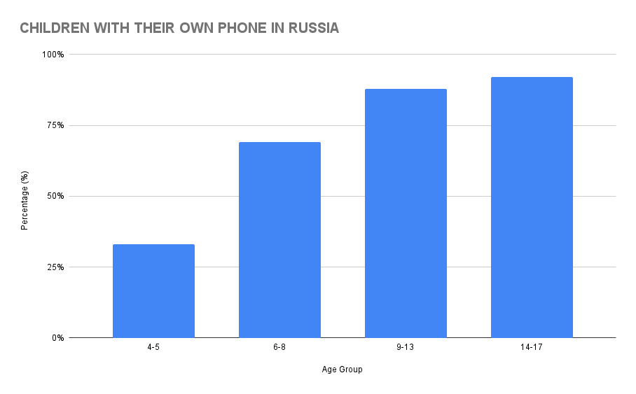 Children With Their Own Phone in Russia