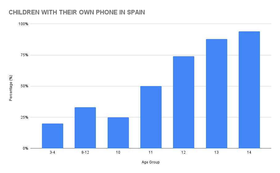 Children With Their Own Phone in Spain