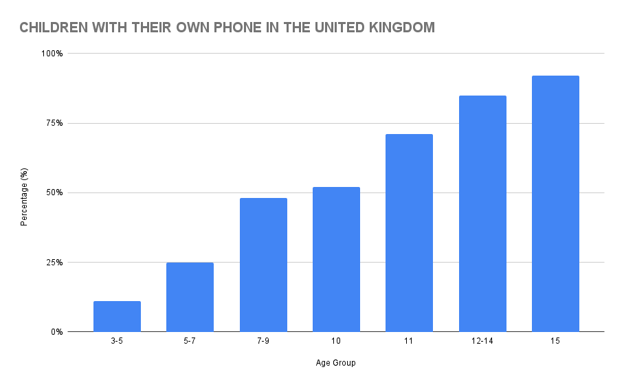 Children With Their Own Phone in the United Kingdom