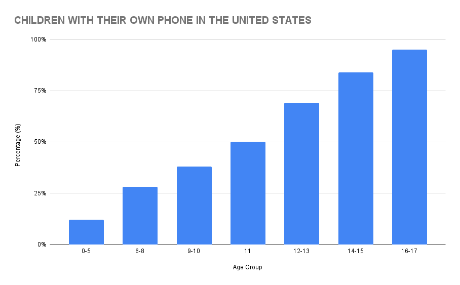 Children With Their Own Phone in the United States