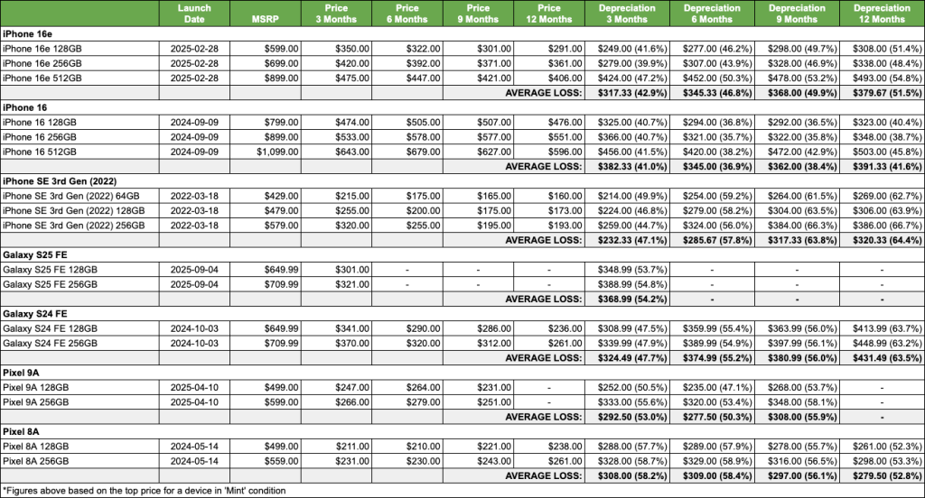 Budget comparison overview (12 months)