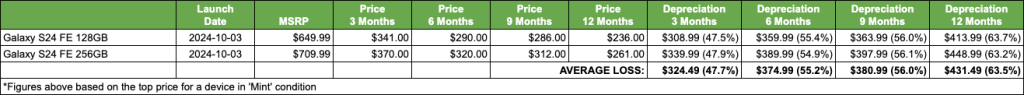Galaxy S24 FE depreciation performance