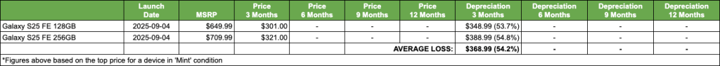 Galaxy S25 FE depreciation performance