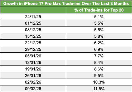 Growth in iPhone 17 Pro Max Trade-ins Over The Last 3 Months - Table