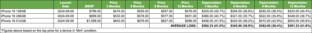 iPhone 16 depreciation performance