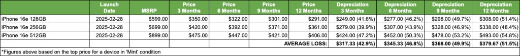 iPhone 16e depreciation performance