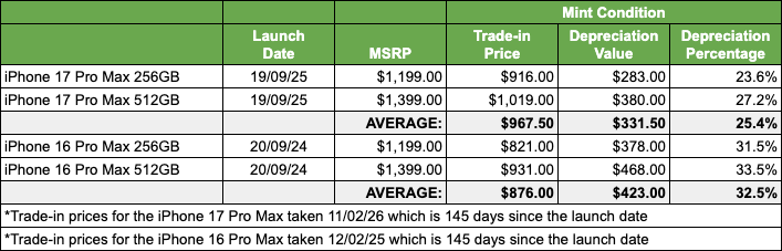iPhone 17 Pro Max vs. iPhone 16 Pro Max - Table