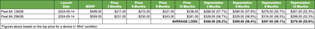 Pixel 8A depreciation performance
