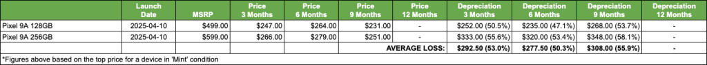 Pixel 9A depreciation performance