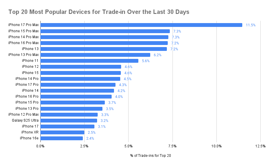 Top 20 Most Popular Devices for Trade-in Over the Last 30 Days - Chart