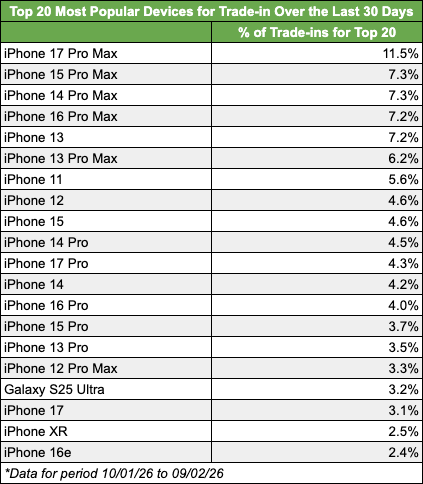 Top 20 Most Popular Devices for Trade-in Over the Last 30 Days - Table
