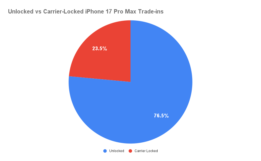 Unlocked vs Carrier-Locked iPhone 17 Pro Max Trade-ins - Chart