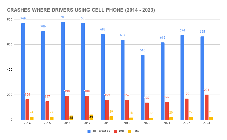 Crashes Where Drives Using Cell Phone (2014 - 2023)