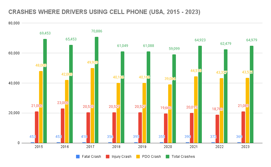 Crashes Where Drivers Using Cell Phone (USA, 2015-2023)