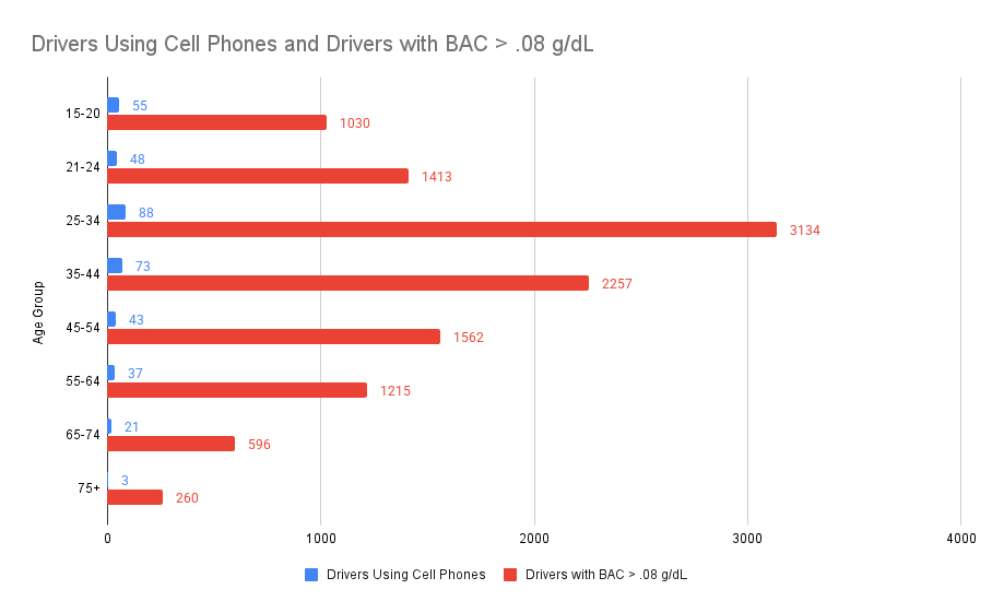 Drivers Using Cell Phones and Drivers with BAC > .08 g/dL
