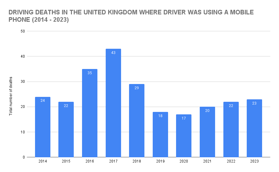 Driving Deaths in the United Kingdom Where Driver Was Using a Mobile Phone (2014 - 2023)