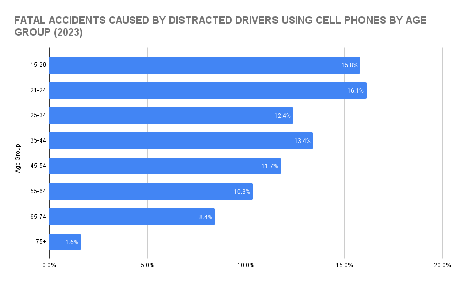 Fatal Accidents Caused By Distracted Drivers Using Cell Phone By Age Group (2023)