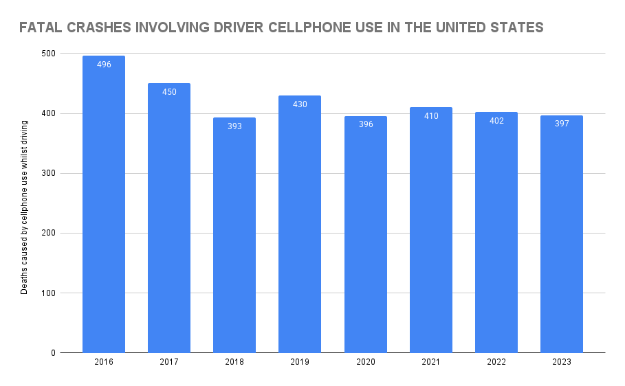 Fatal Crashes Involving Driver Cellphone Use In The United States