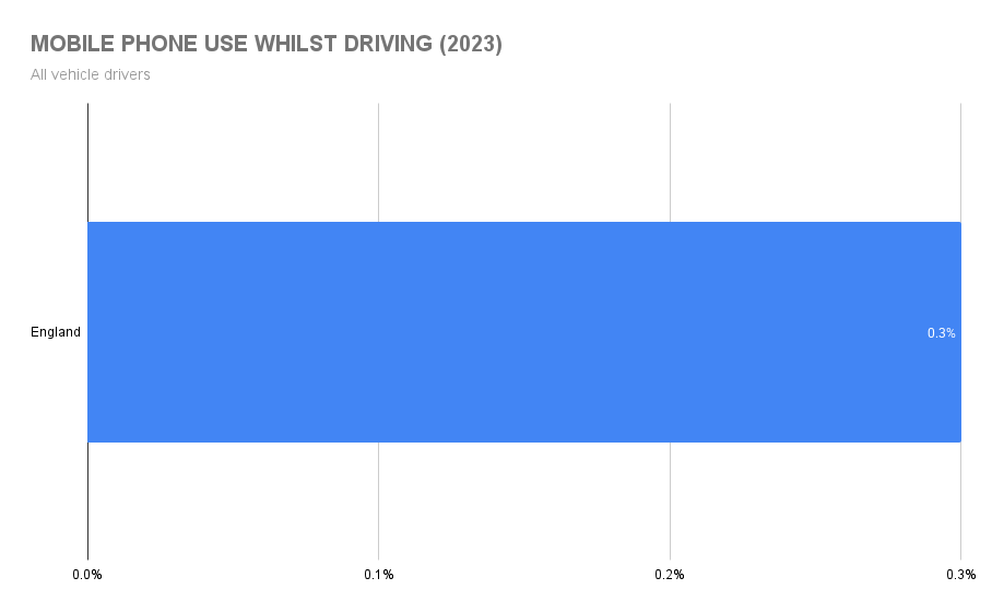 Mobile Phone Use Whilst Driving (2023)