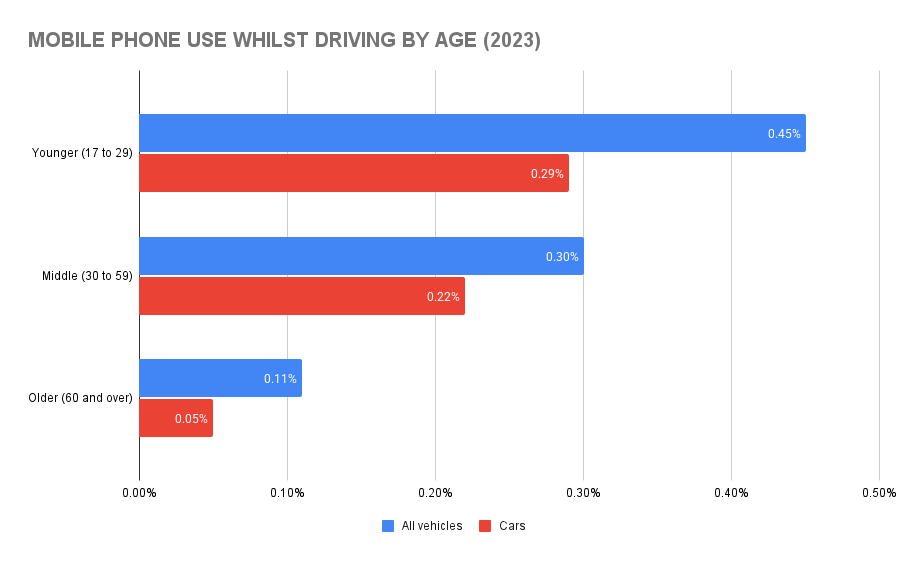 Mobile Phone Use Whilst Driving by Age (2023)