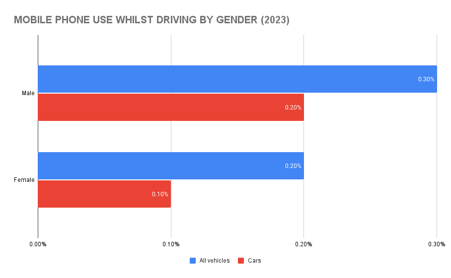 Mobile Phone Use Whilst Driving by Gender (2023)