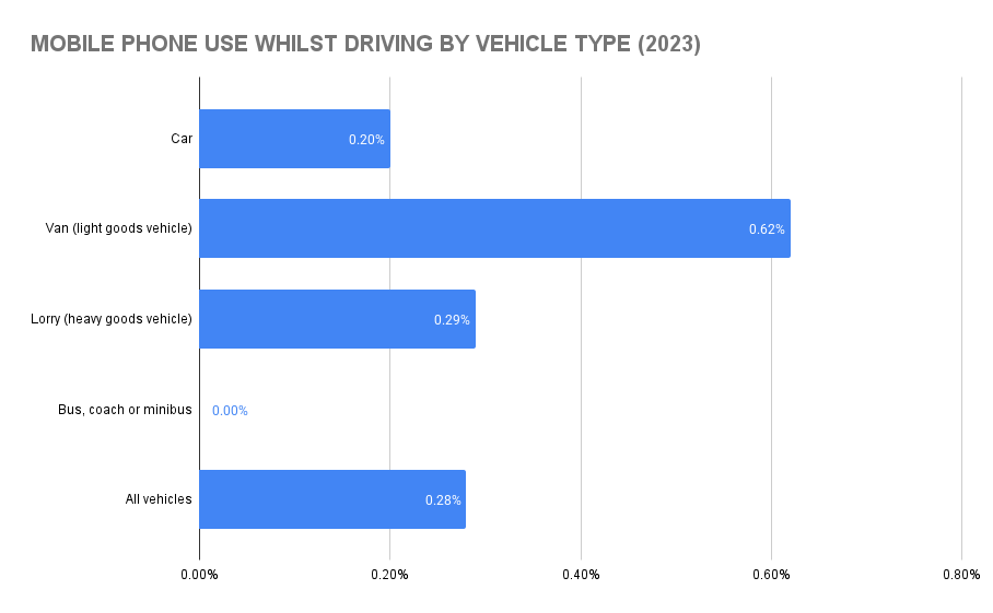 Mobile Phone Use Whilst Driving by Vehicle Type (2023)