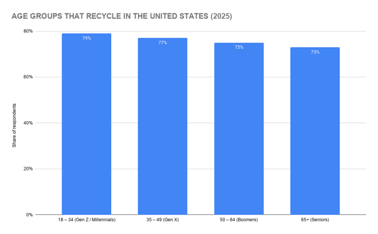 World Recycle How Many People Recycle? 2026 Recycling Statistics (Global, US & UK Data)