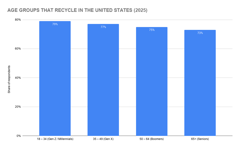 Age Groups That Recycle in the United States (2025)
