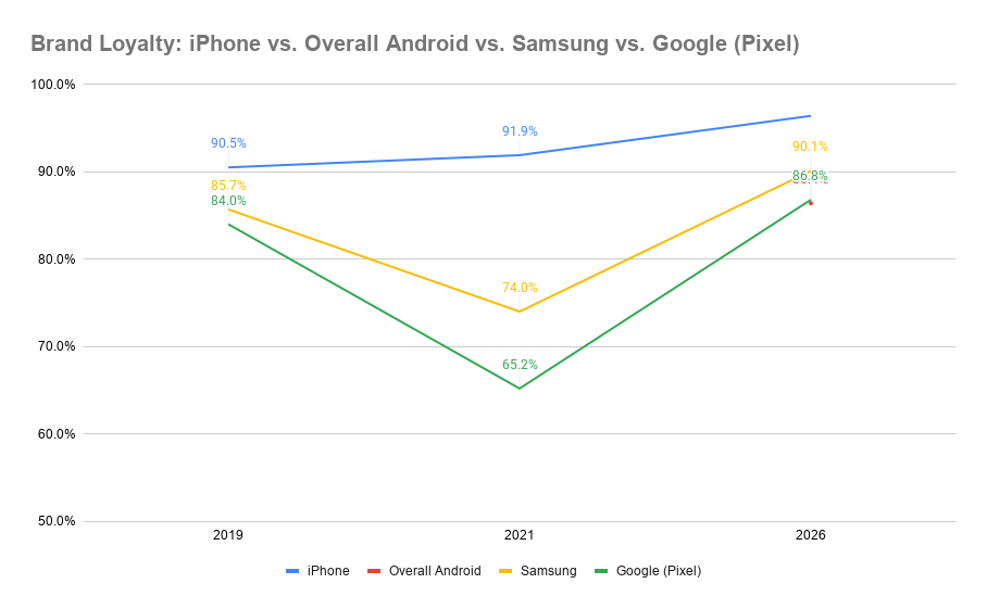 Brand Loyalty: iPhone vs. Overall Android vs. Samsung vs. Google (Pixel)