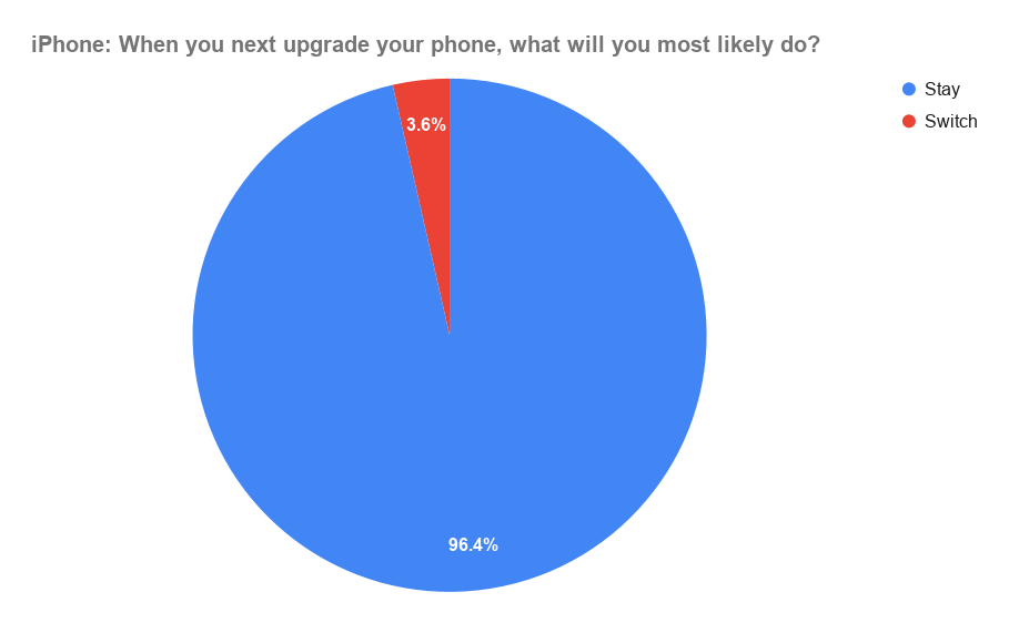 iPhone: When you next upgrade your phone, what will you most likely do?