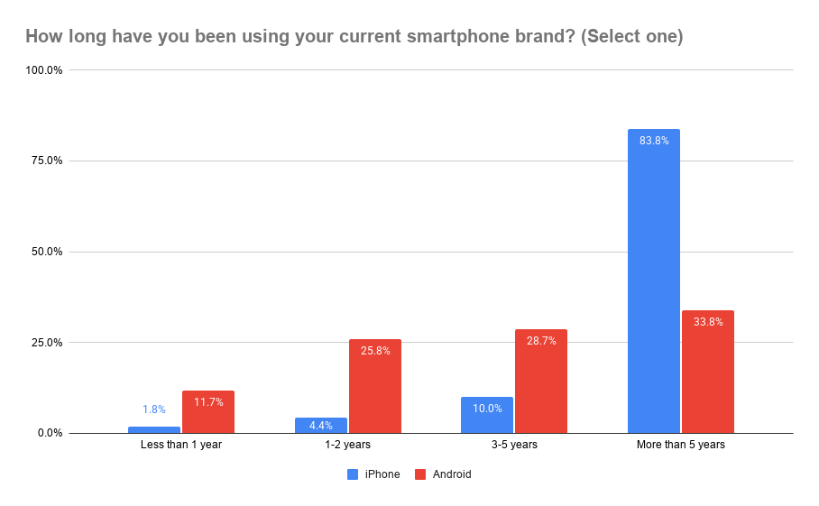 iPhone & Android: How long have you been using your current smartphone brand?