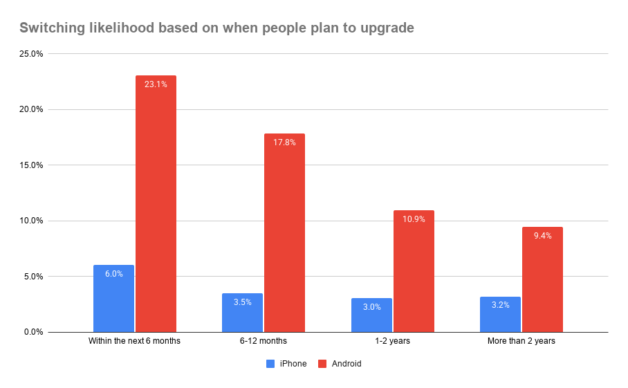 iPhone & Android: Switching likelihood based on when people place to upgrade
