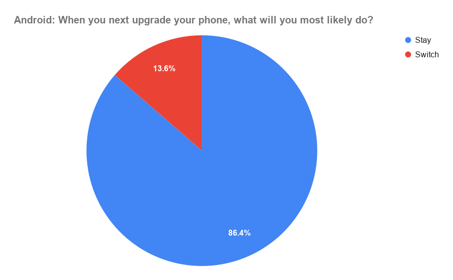 Android: When you next upgrade your phone, what will you most likely do?