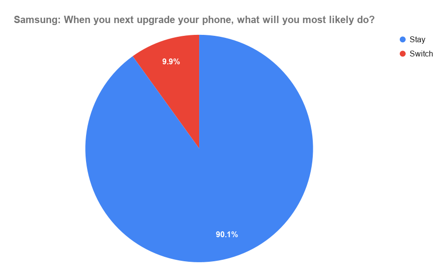 Samsung: When you next upgrade your phone, what will you most likely do?