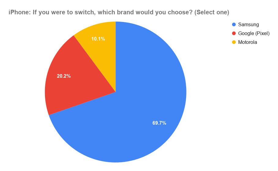 iPhone: If you were to switch, which brand would you choose?