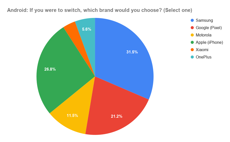 Android: If you were to switch, which brand would you choose?