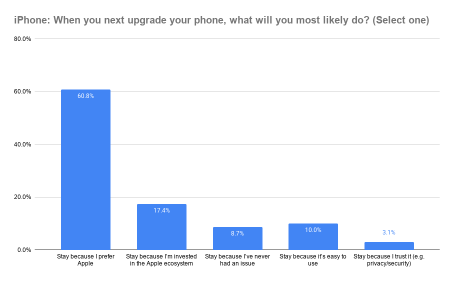 iPhone (Stay): When you next upgrade your phone, what will you most likely do?