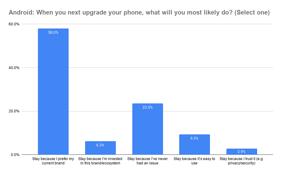 Android (Stay): When you next upgrade your phone, what will you most likely do?