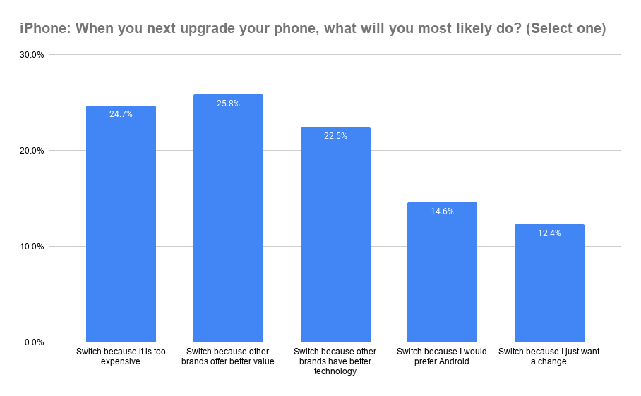 iPhone (Switch): When you next upgrade your phone, what will you most likely do?
