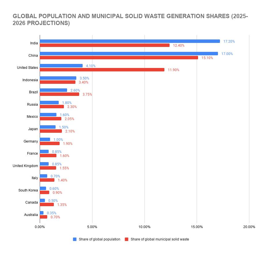 Global Population and Municipal Solid Waste Generation Shares (2025-2026 Projections)
