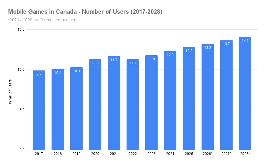 Mobile Games in Canada - Number of Users (2017-2028)