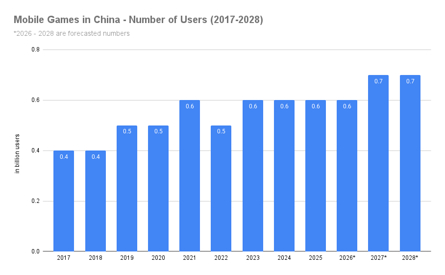 Mobile Games in China - Number of Users (2017-2028)