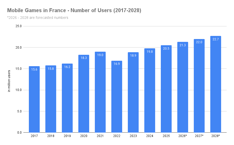 Mobile Games in France - Number of Users (2017-2028)