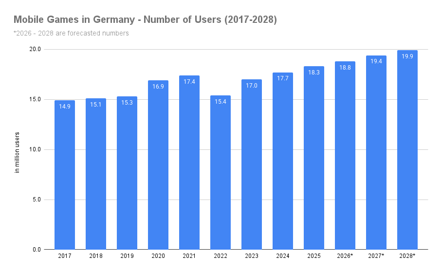 Mobile Games in Germany - Number of Users (2017-2028)