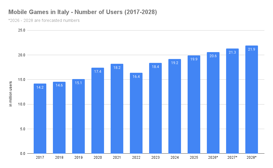 Mobile Games in Italy - Number of Users (2017-2028)