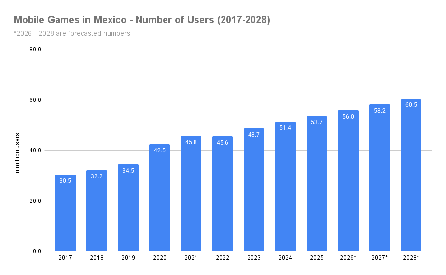 Mobile Games in Mexico - Number of Users (2017-2028)