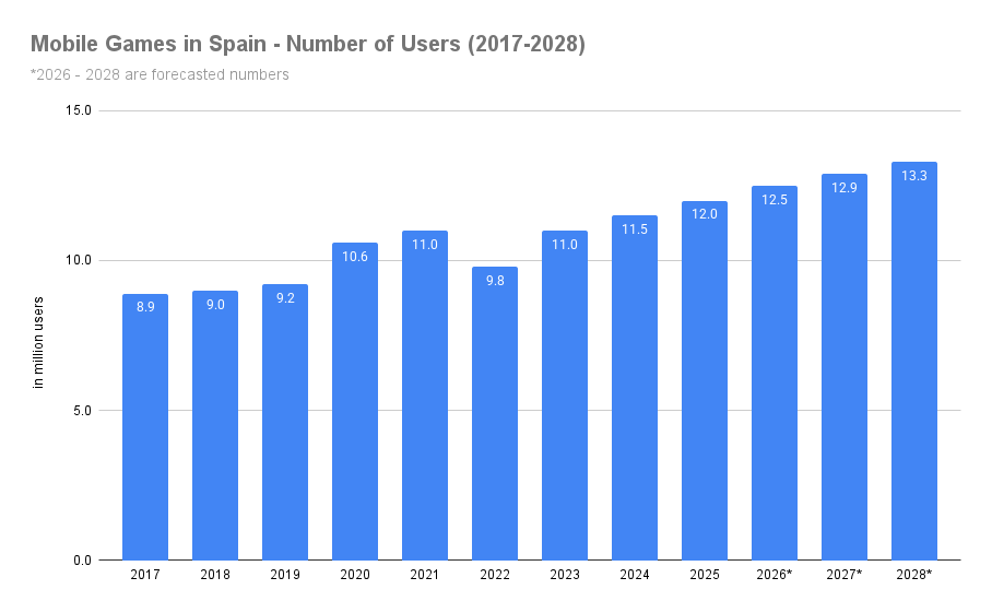 Mobile Games in Spain - Number of Users (2017-2028)
