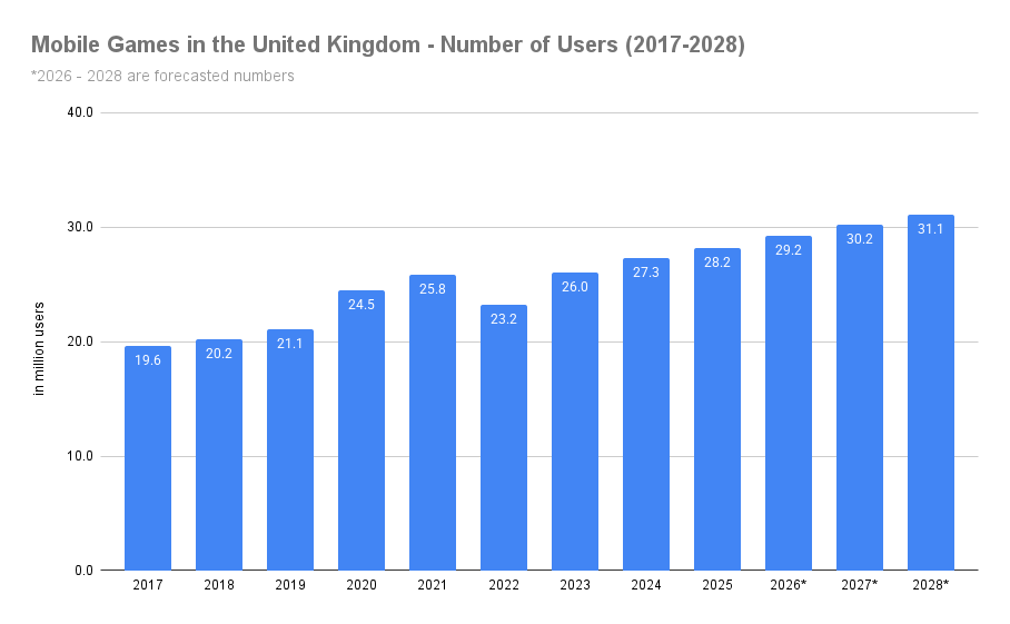 Mobile Games in the United Kingdom - Number of Users (2017-2028)